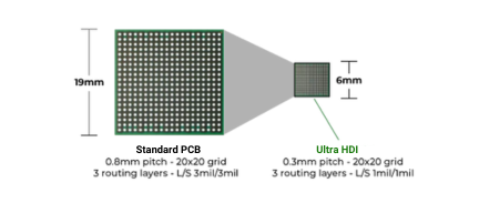 Ultra High Density Interconnects